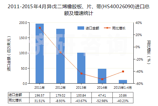 2011-2015年4月異戊二烯橡膠板、片、帶(HS40026090)進(jìn)口總額及增速統(tǒng)計(jì)